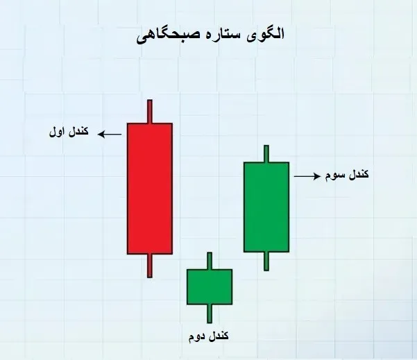 تصویر شماتیک الگوی ستاره صبحگاهی