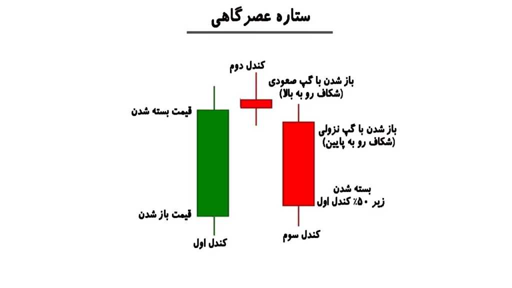 الگوی ستاره عصرگاهی چیست؟