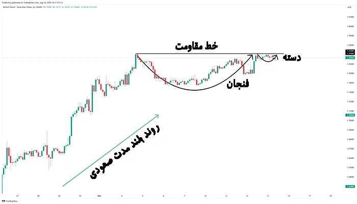 شرایط شکل گیری الگوی فنجان و دسته