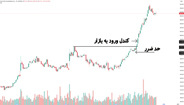 ورود به بازار و تعیین حد ضرر با الگوی فنجان و دسته