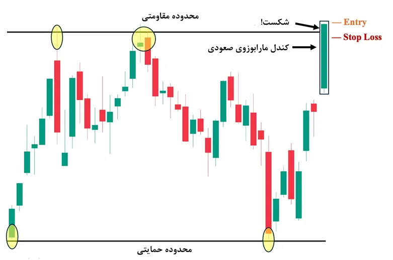 ورود با شکست مقاومت یا حمایت هنگام شکل گیری کندل مارابوزو