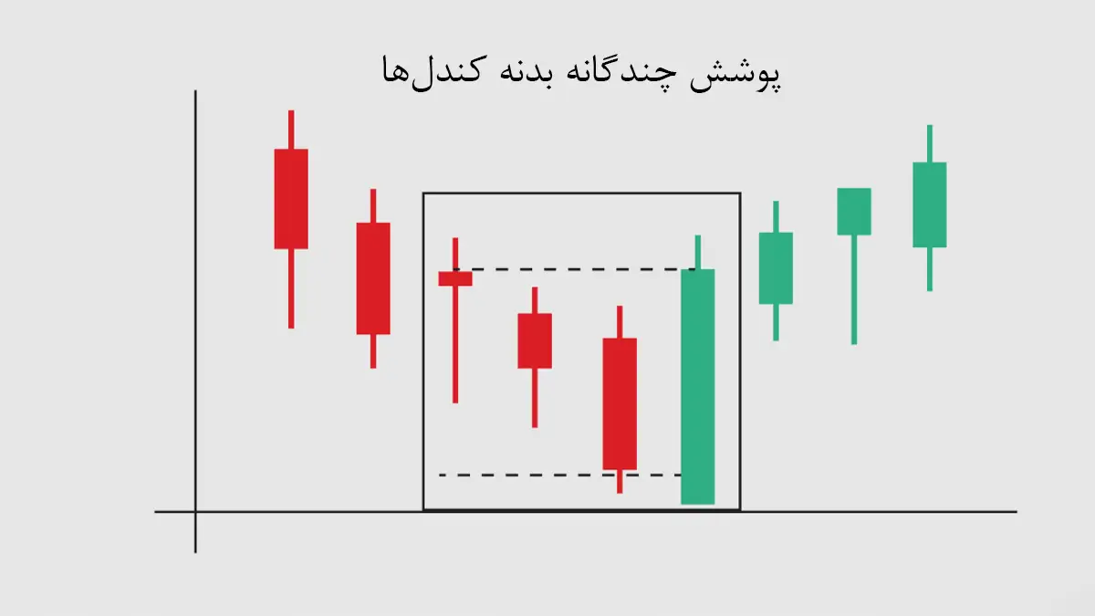 پوشش چندگانه بدنه کندل‌ها در الگوی بولیش اینگالفینگ