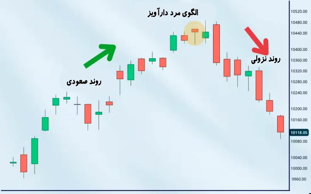 شرایط شکل گیری الگوی مرد دار آویز