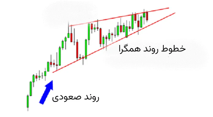 تصویر الگوی کنج صعودی