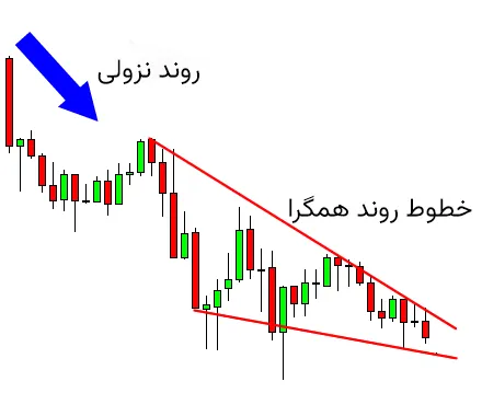 تصویر الگوی کنج نزولی