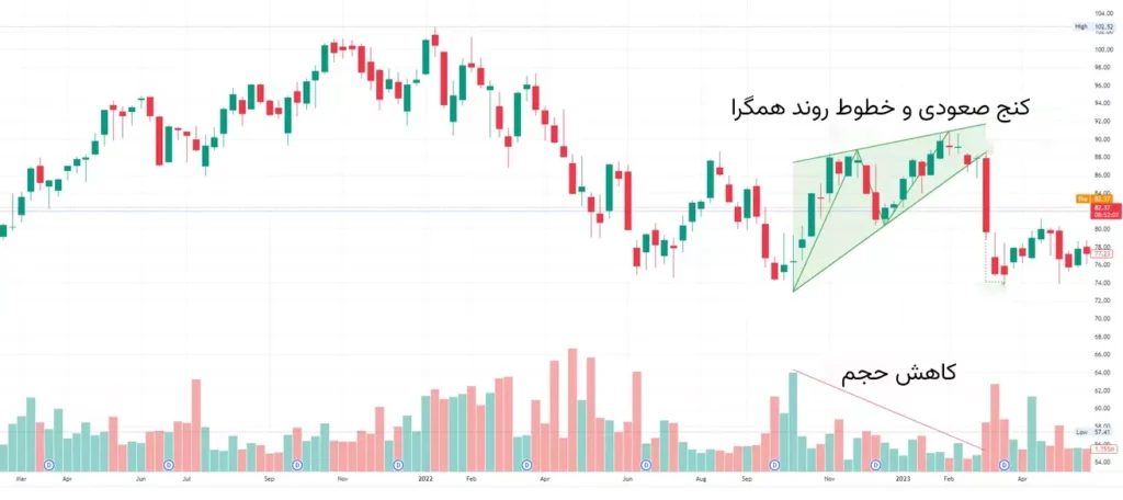 شکلگیری الگوی کنج نزولی در نمودار همراه با کاهش حجم
