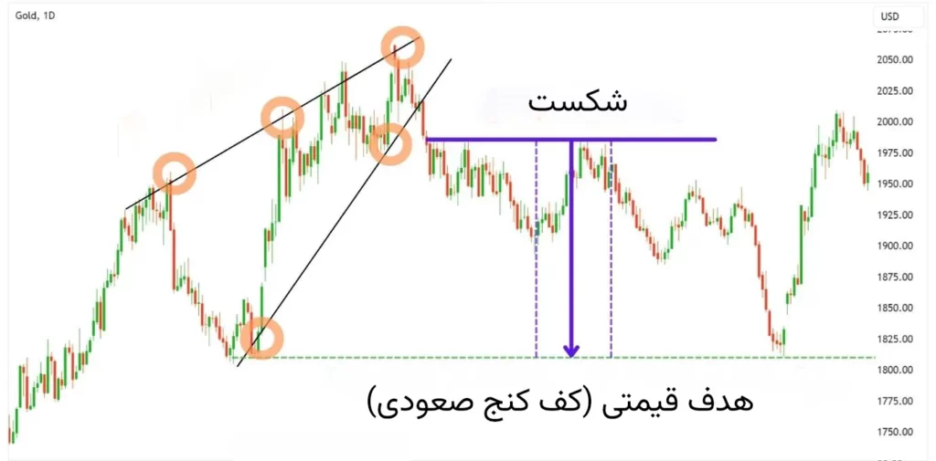 استفاده از استراژی شکست در زمان مشاهده الگوی کنج صعودی