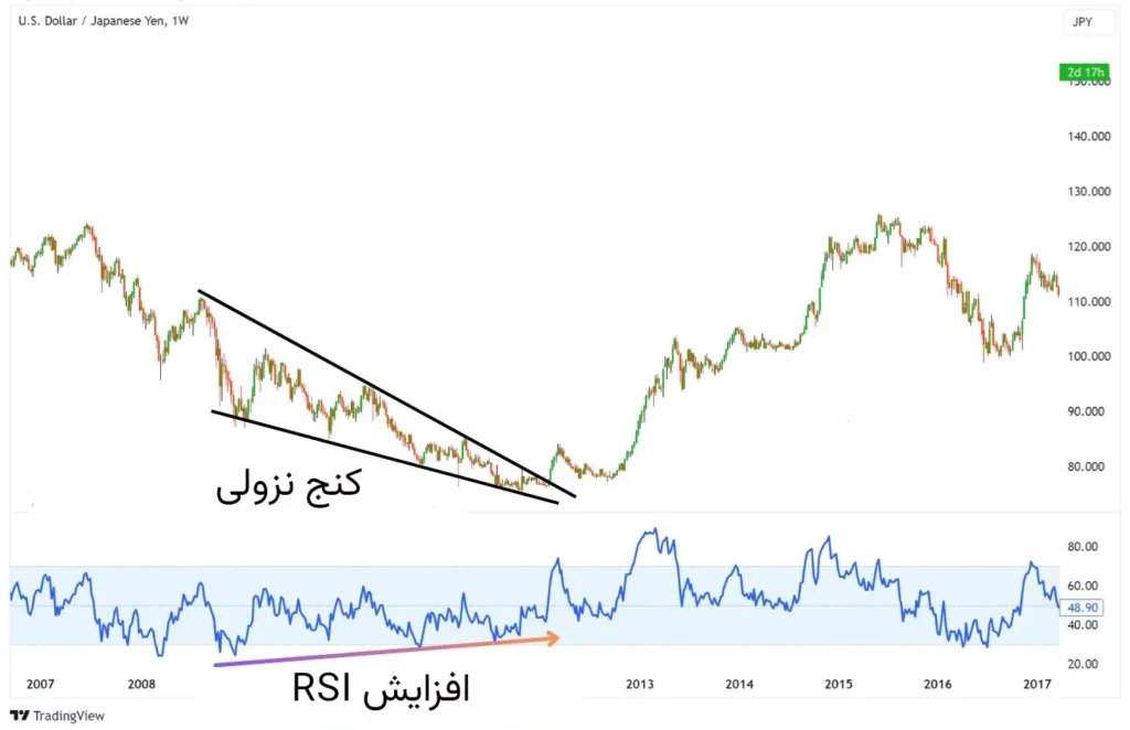 شیوه ترکیب اندیکاتور RSI با الگوی کنج نزولی