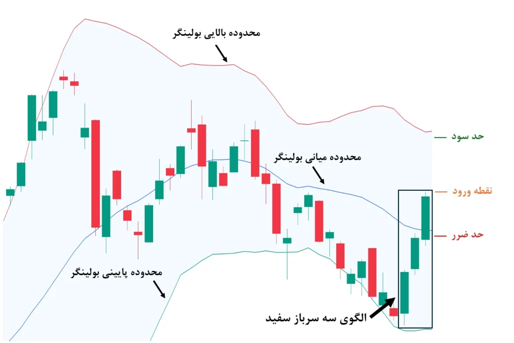 استراتژی ترکیبی سه سرباز سفید با باند بولینگر
