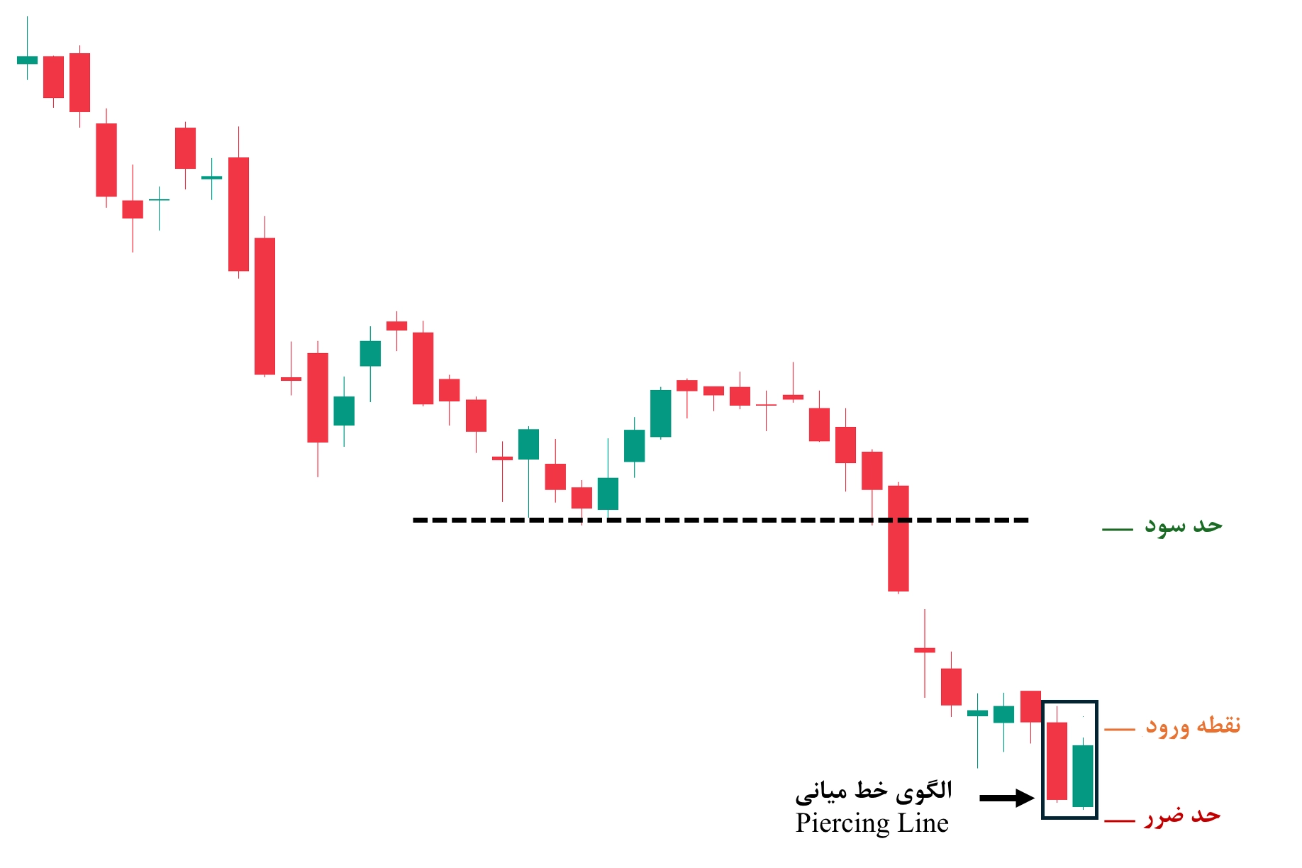 استراتژی کلاسیک ورود و خروج در ابزار الگوی خط میانی