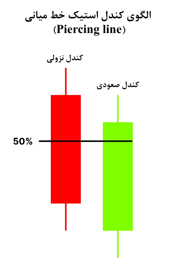 الگوی کندل استیک خط میانی (Piercing line) 