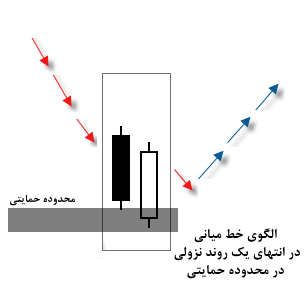 روش شناسایی الگوی خط میانی