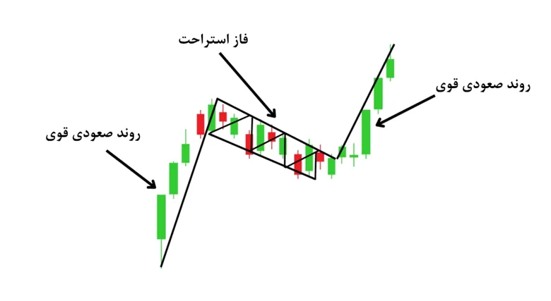 الگوی پرچم صعودی چیست