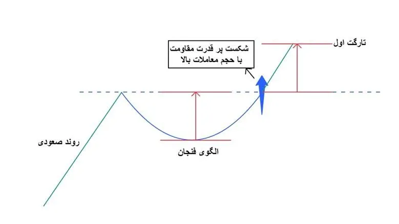 الگوی کلاسیک فنجان چیست