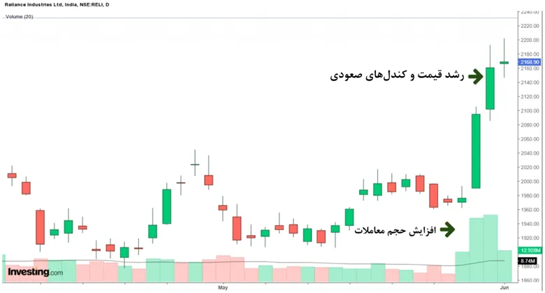 اندیکاتور حجم روی نمودار