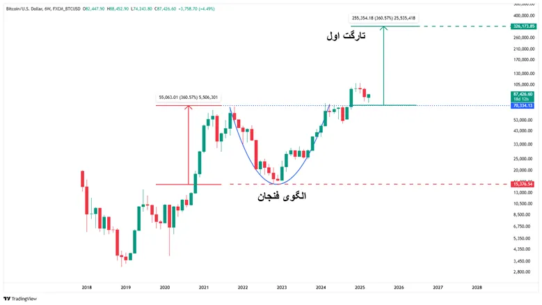 شرایط شکل گیری الگوی فنجان