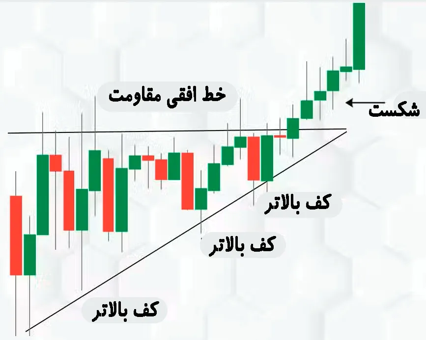 شرایط شکل گیری الگوی مثلث صعودی