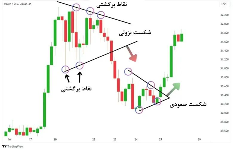 شرایط شکل گیری الگوی کلاسیک مثلث متقارن
