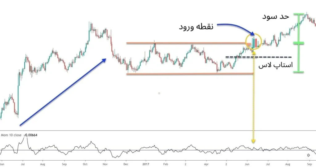 معامله پس از بریک اوت الگوی مستطیل