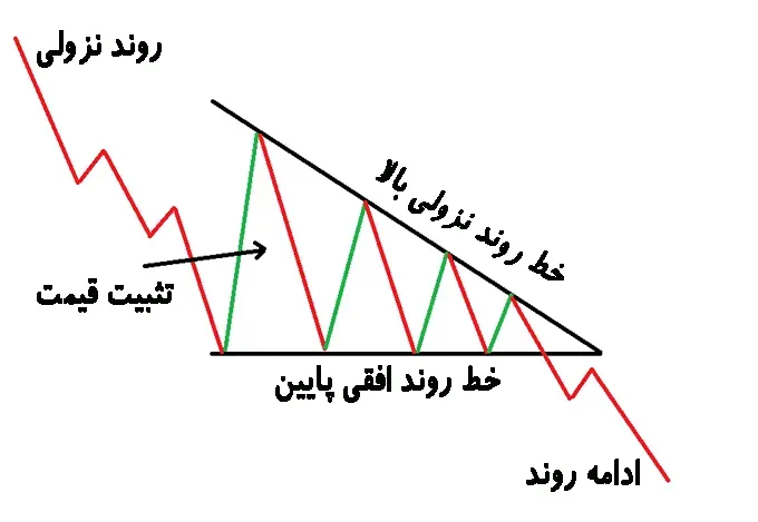شرایط شکل گیری مثلث نزولی