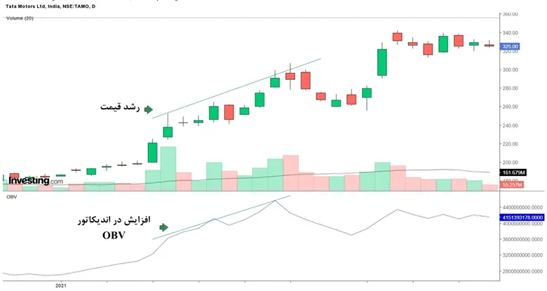 اندیکاتور حجم تعادلی روی نمودار