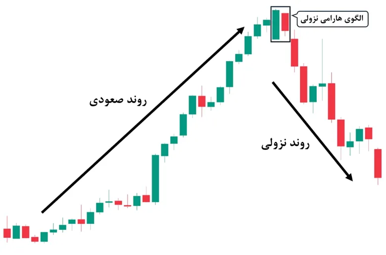 شرایط شکل گیری الگوی هارامی نزولی