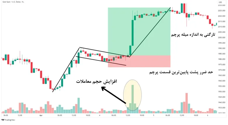 ورود پس از شکست سقف پرچم در الگوی پرچم صعودی