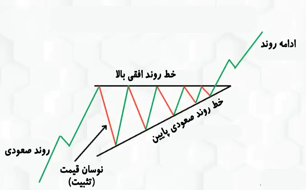 شیوه شناسایی الگوی مثلث صعودی