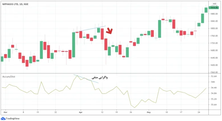 اندیکاتور A/D Line روی نمودار