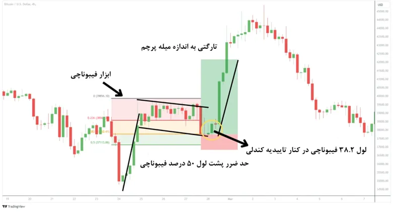 استراتژی ورود در کف پرچم در پرچم صعودی