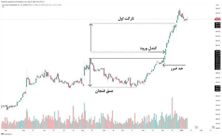 استراتژی معاملاتی با الگوی کلاسیک فنجان