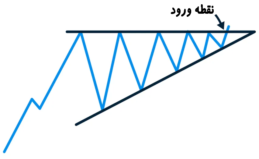 ورود بعد از شکست مقاومت در الگوی مثلث صعودی