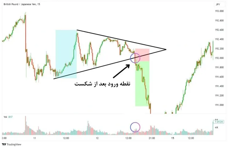 ورود پس از شکست الگوی مثلث متقارن