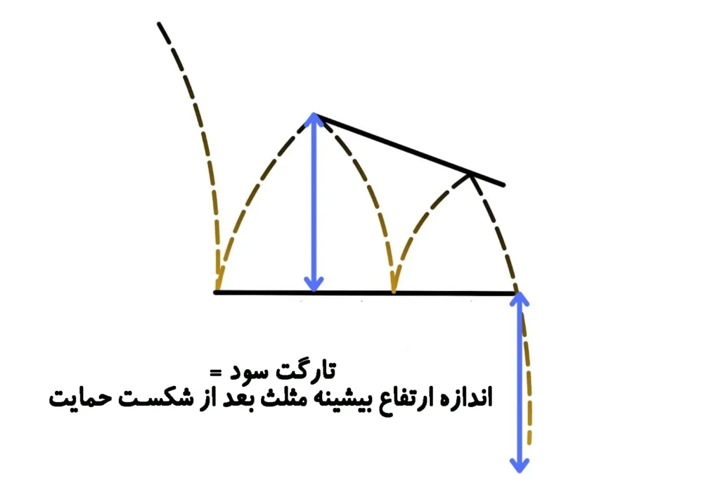 تعیین حد سود در مثلث نزولی