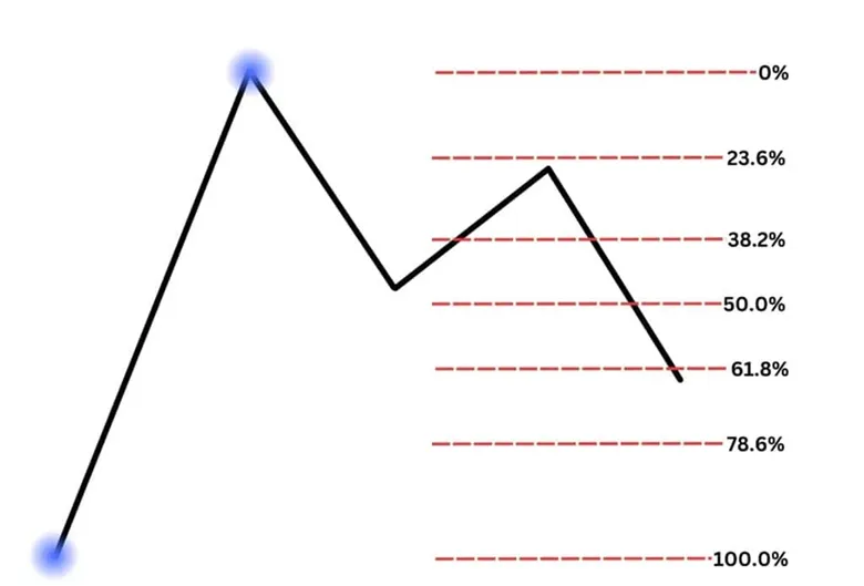 فیبوناچی ریتریسمنت (Retracement)