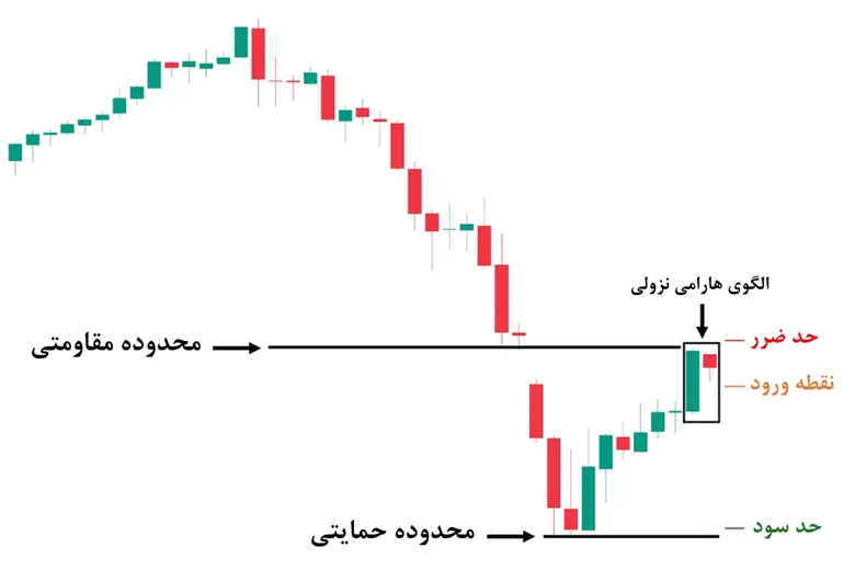 ترکیب هارامی نزولی با سطح مقاومت استاتیک