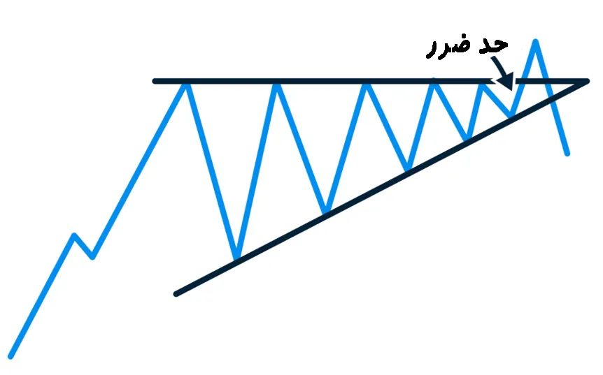 جایگذاری حد ضرر در الگوی مثلث صعودی