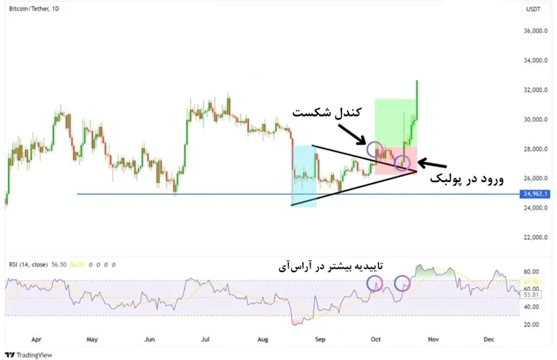 استراتژی ورود پس از پولبک به سطح شکسته شده در الگوی مثلث متقارن