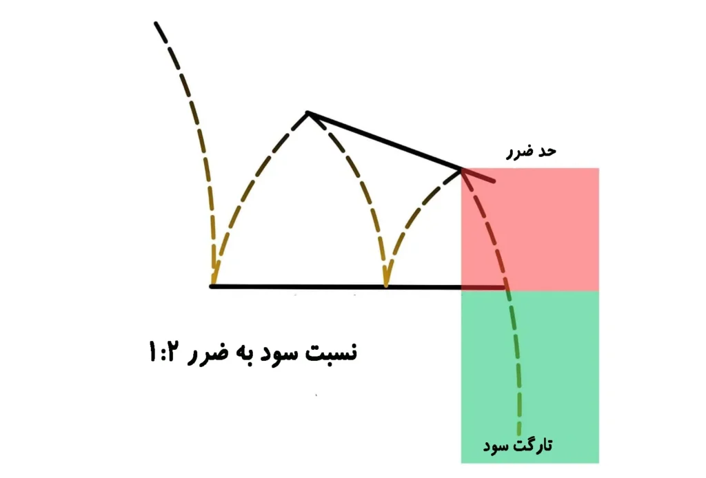 تعیین نسبت سود به ضرر در مثلث نزولی