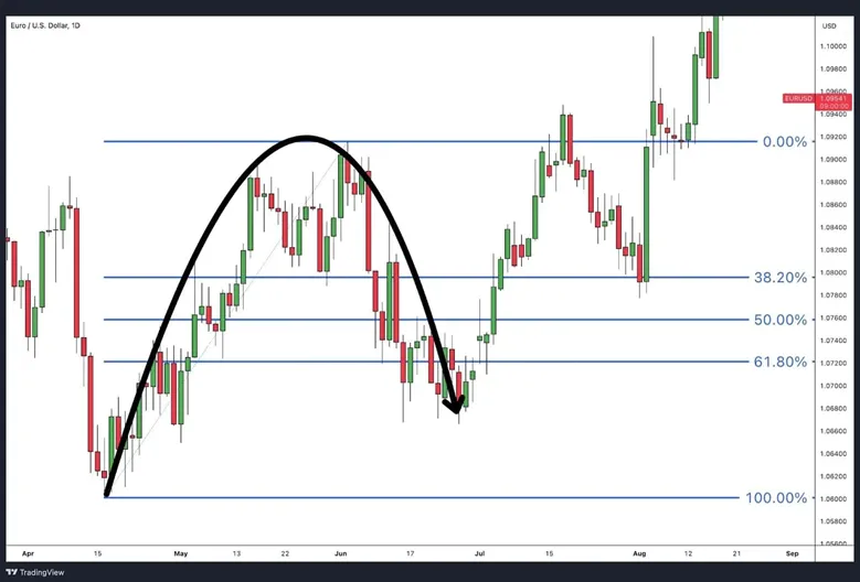 سطوح فیبوناچی ریتریسمنت (Retracement)