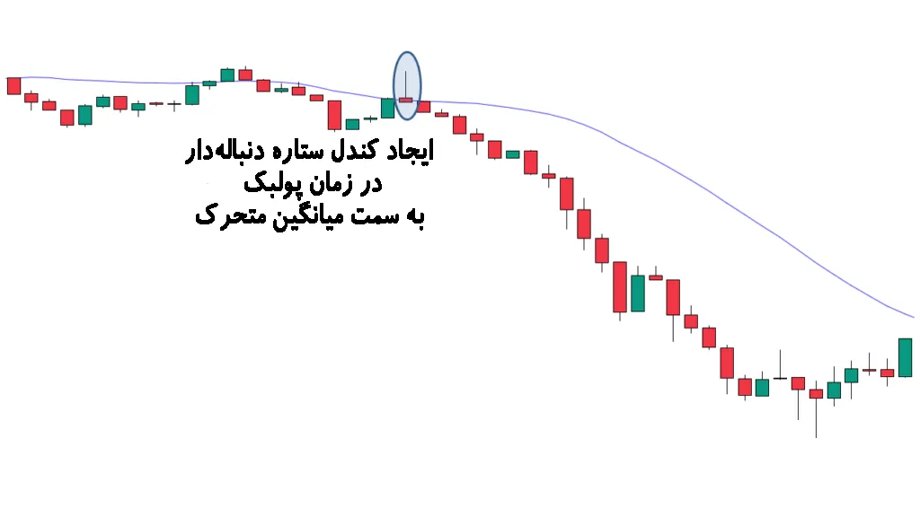 استراتژی ترکیب ستاره دنبالهدار با میانگین متحرک