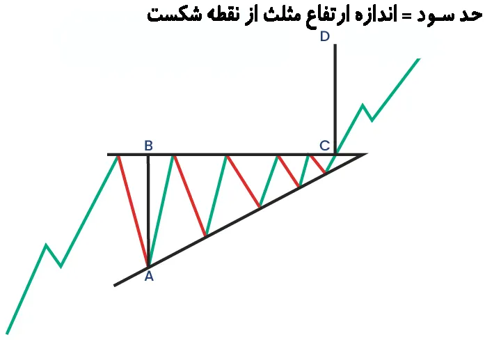 تعیین حد سود در الگوی مثلث صعودی