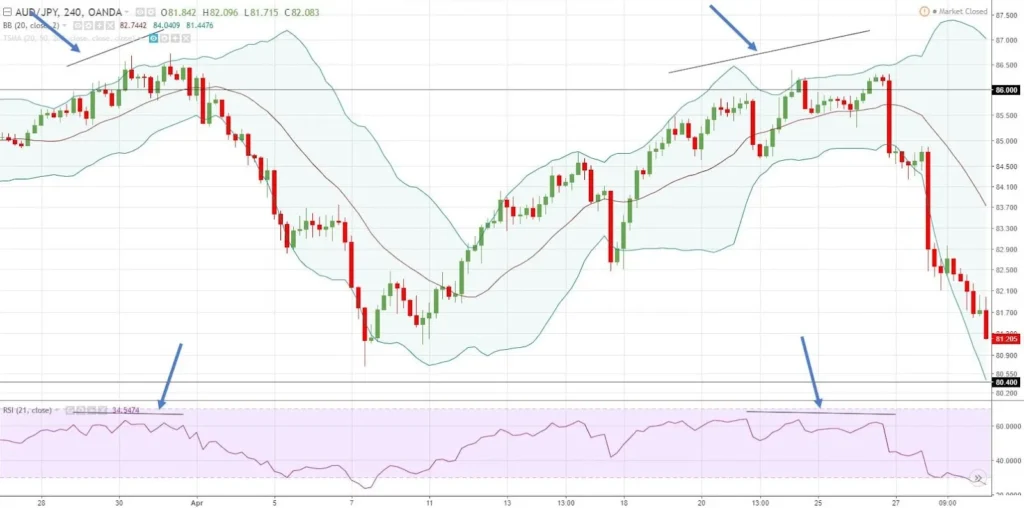 استراتژی ترکیب باند بولینگر با RSI