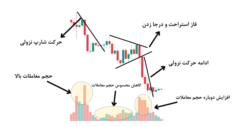 اهمیت پرهیز از معامله در میانه مثلث متقارن