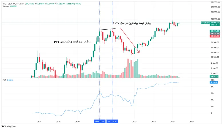 اندیکاتور PVT روی نمودار