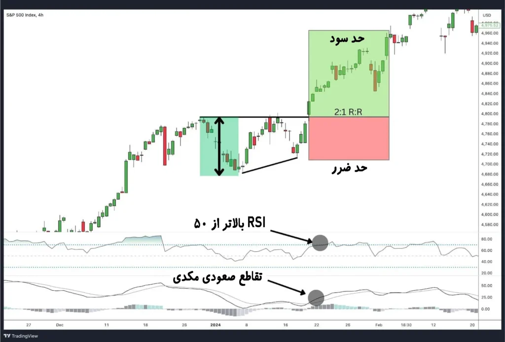ترکیب الگوی مثلث صعودی با اندیکاتور RSI و مکدی