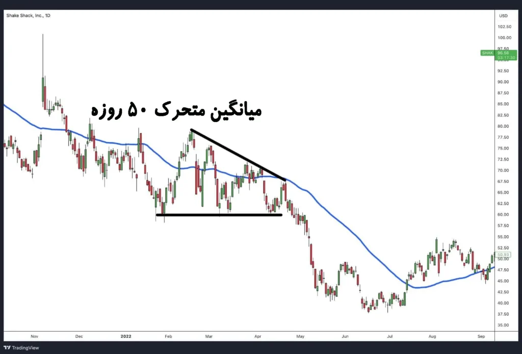 استراتژی ترکیب مثلث نزولی با میانگین متحرک