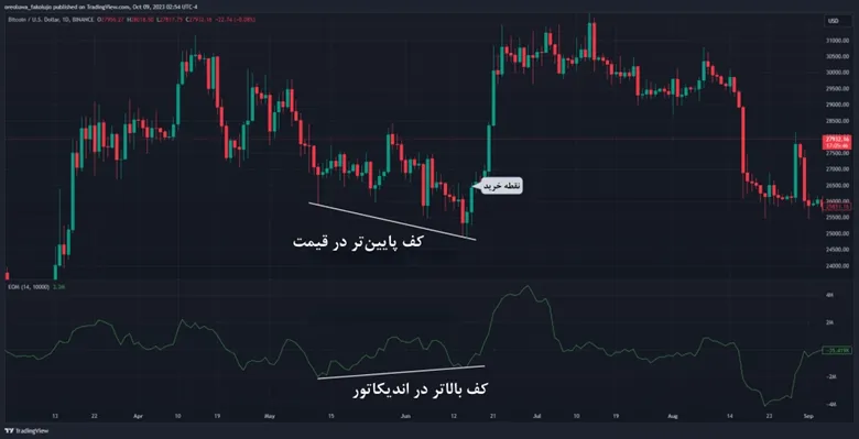 اندیکاتور EOM روی نمودار
