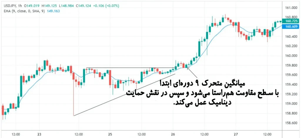 ترکیب الگوی مثلث صعودی با میانگین متحرک