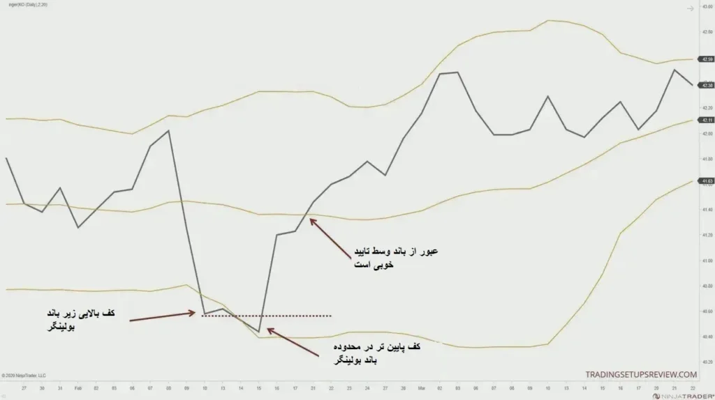 استراتژی ترکیب باند بولینگر با الگوی کف دوقلو